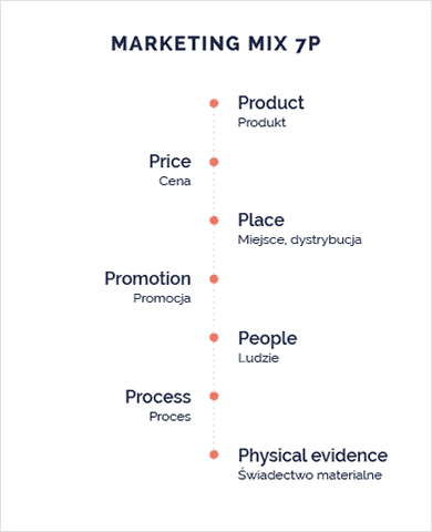Infografika — co to jest marketing mix 7P i jakie elementy się na niego składają