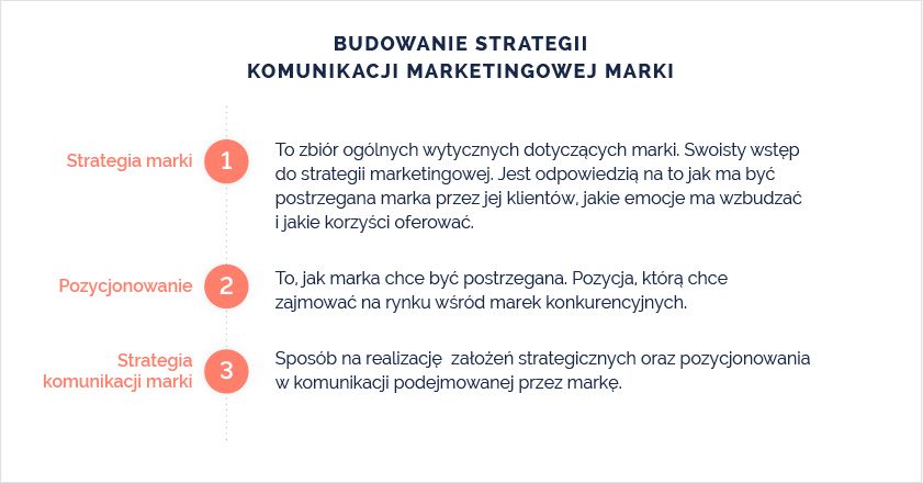 Infografika ukazująca definicje strategii marketingowej, pozycjowania i strategii komunikacji w punktach. 