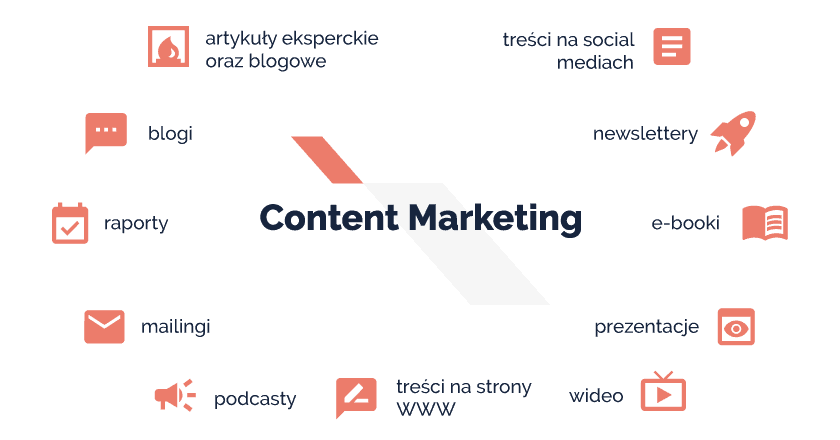Infografika pokazująca w hasłowy sposób co jest content marketingiem