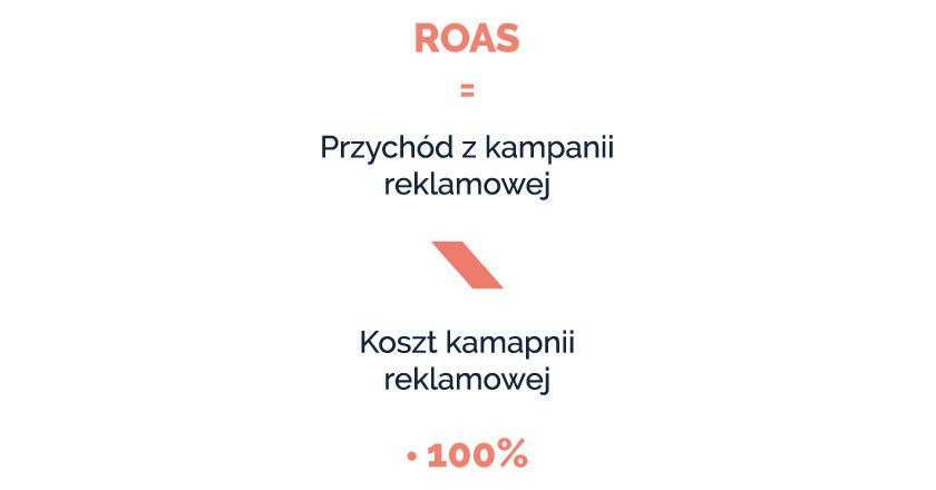 Wzór na obliczenie wskaźnika ROAS w ujęciu procentowym, czyli dzielenie przychód przez koszty razy sto.