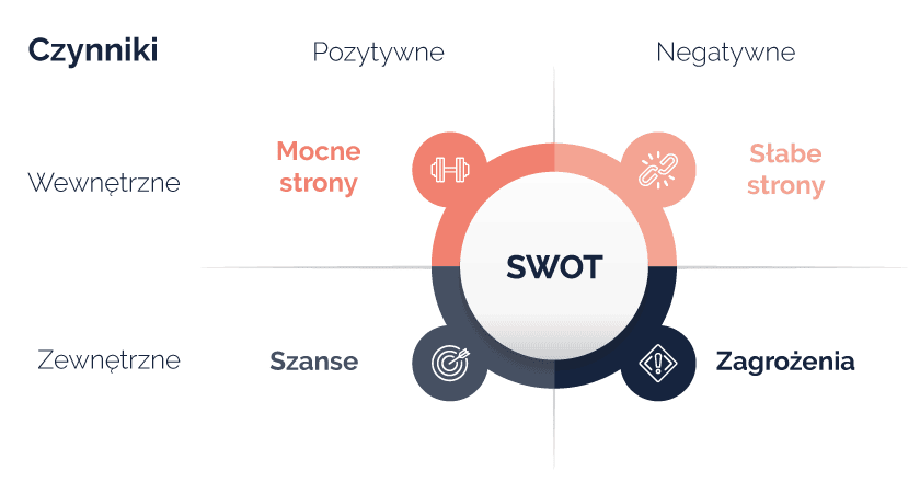 Grafika wyjaśniająca czym jest analiza SWOT