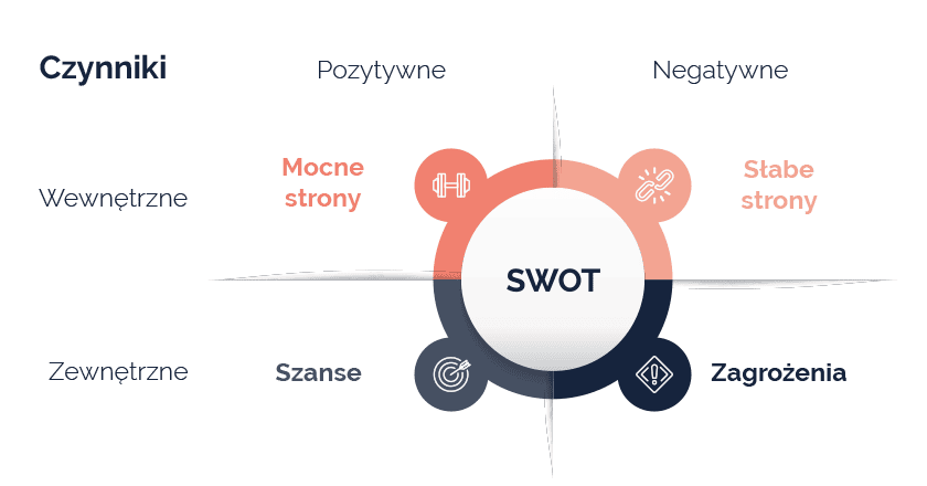 Infografika prezentująca analize elementów SWOT